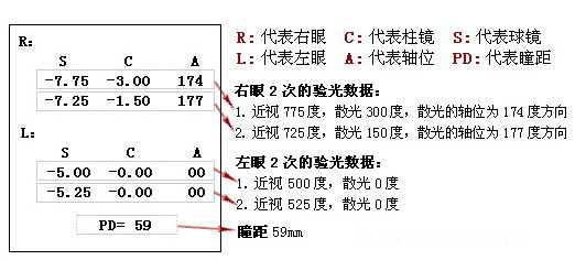 眼科醫(yī)生教你如何一分鐘看懂驗(yàn)光單！