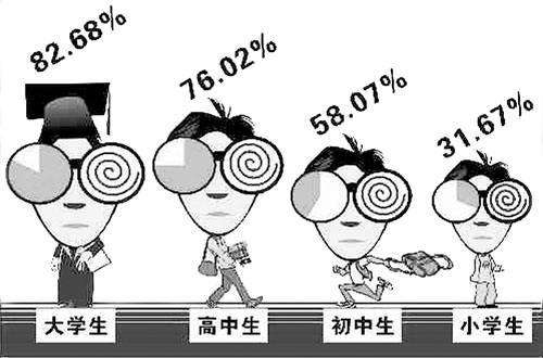 高度近視危害多，需趁早！